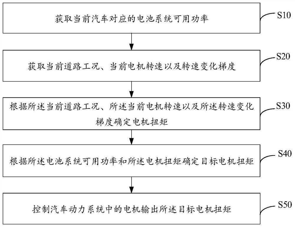 Automobile power system control method, device and equipment and storage medium