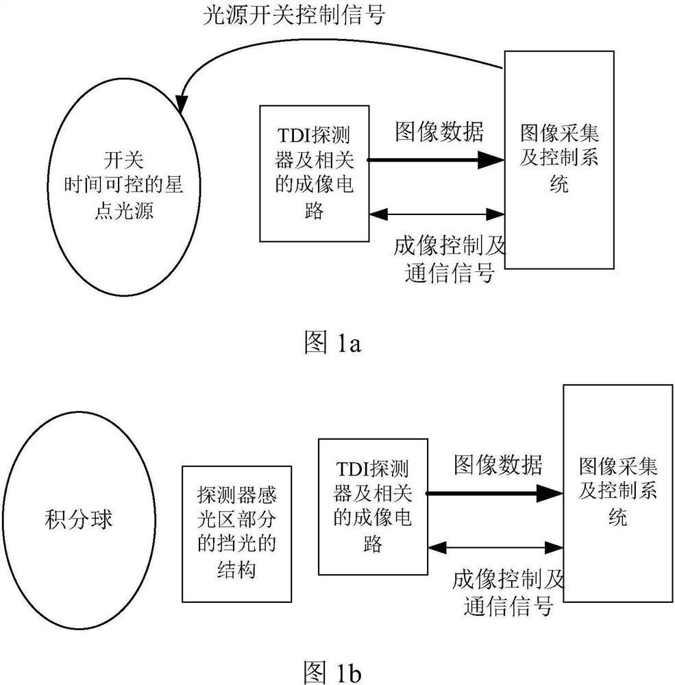 Bloom performance test system and test method of tdi detector