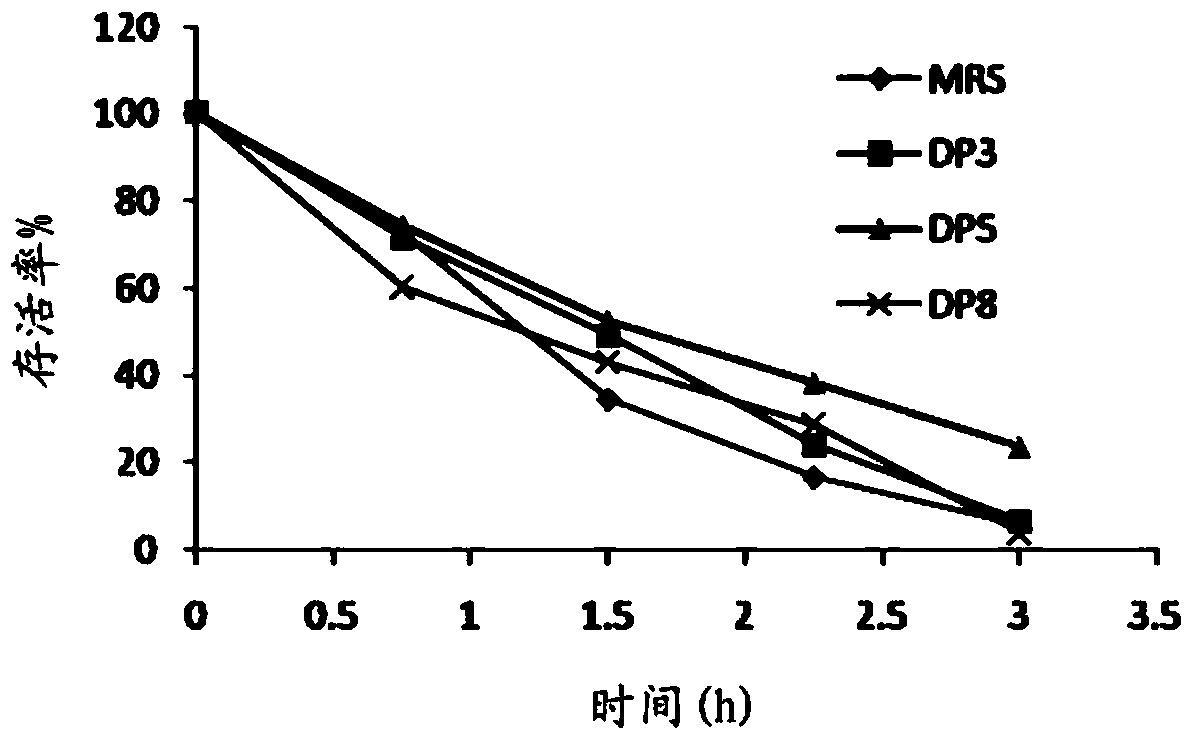 A method for improving the activity and tolerance of gastrointestinal tract of Streptococcus thermophilus and its application