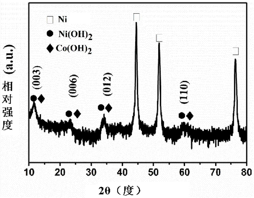 A kind of three-dimensional gradient metal hydroxide/oxide electrode material and its preparation method and application