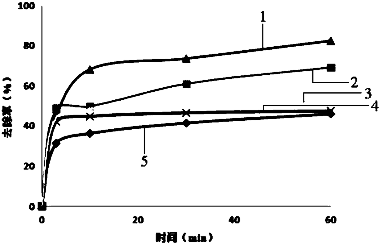 Method for preparing biochar by high temperature carbonized modified waste cigarette butt and application of biochar