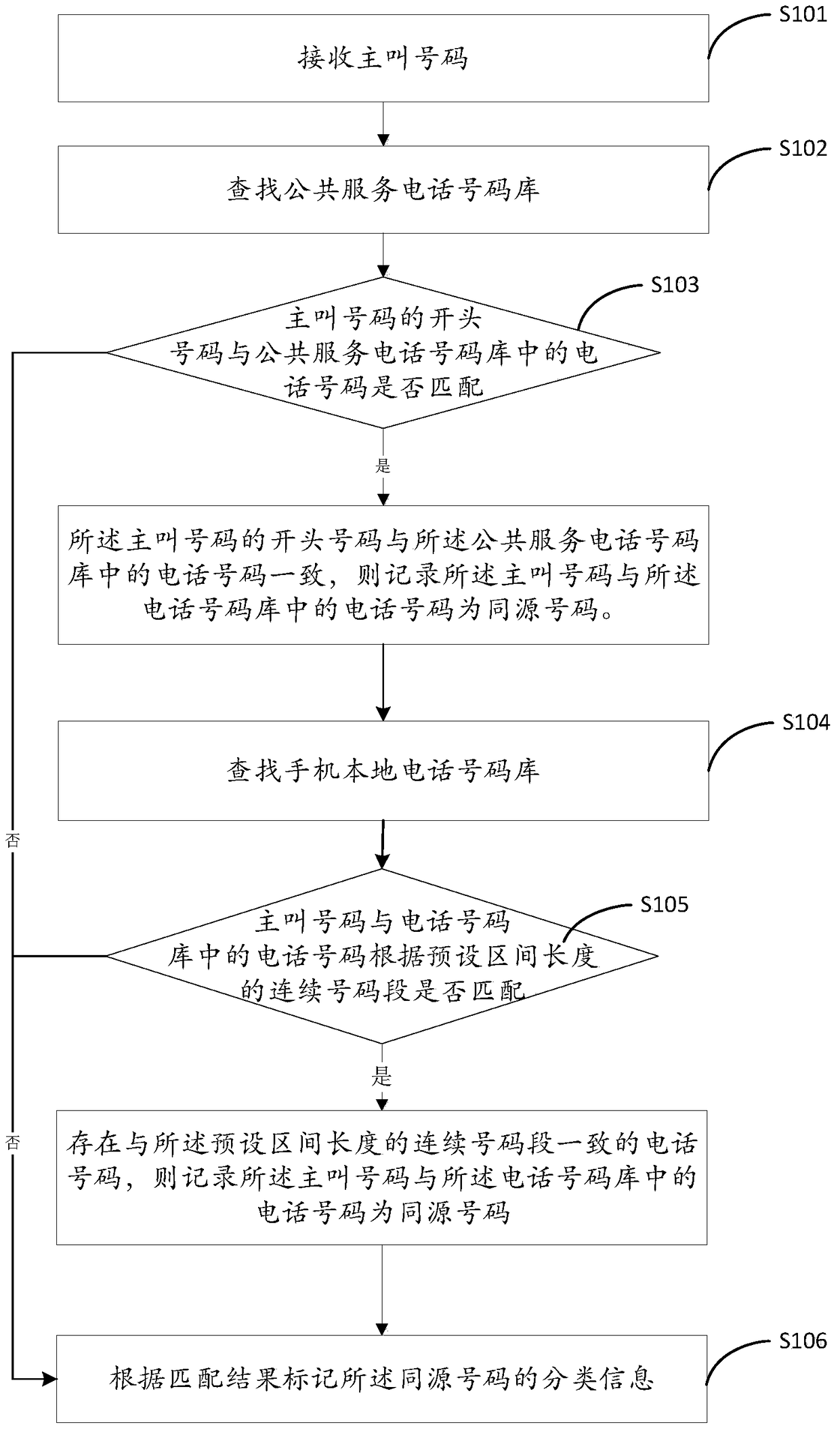 A method, system, and mobile terminal for predicting the source of an unfamiliar mobile phone call