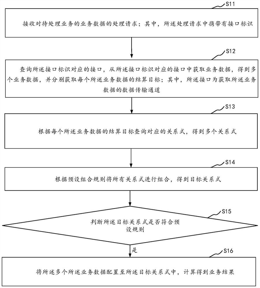 Business data processing method and device, computer equipment and storage medium