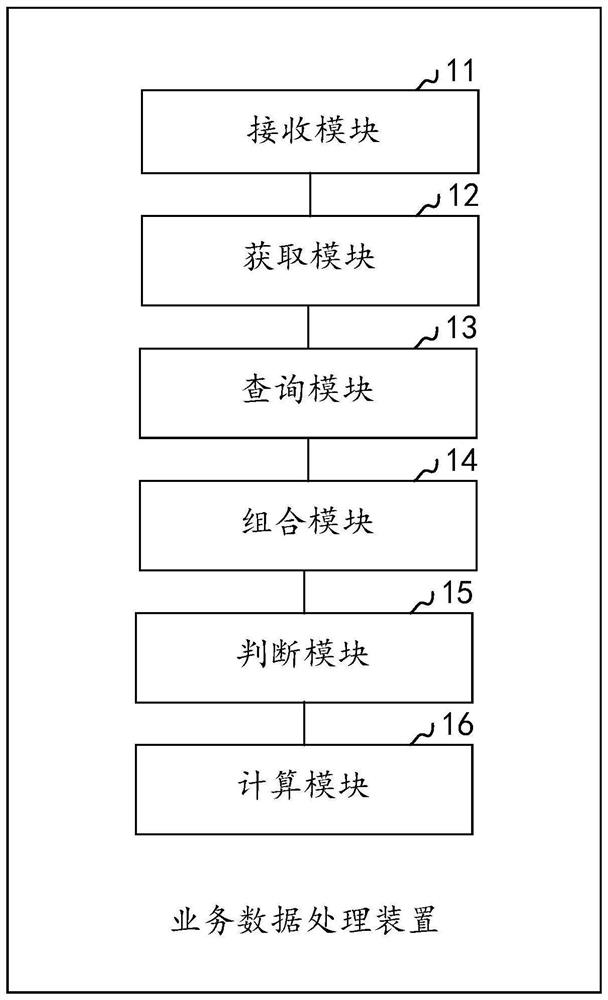 Business data processing method and device, computer equipment and storage medium