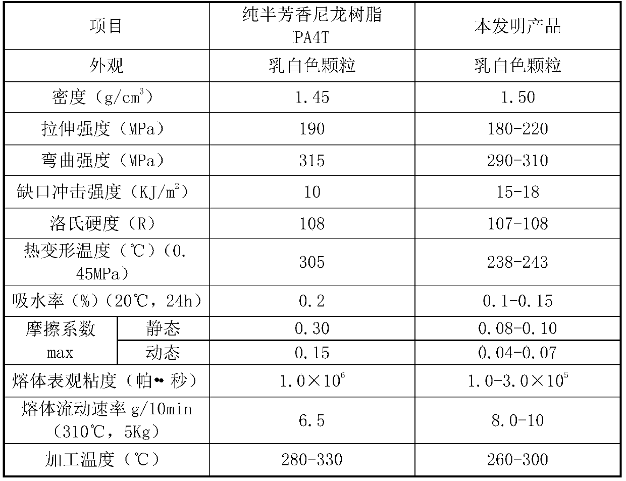 Semi-aromatic nylon modified composite material and preparation method thereof