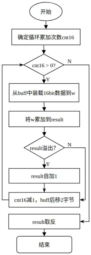 A network checksum algorithm optimization method based on Feiteng platform