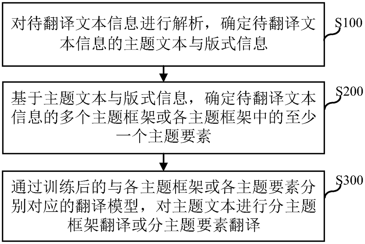 Method and device for translating text information, and terminal device