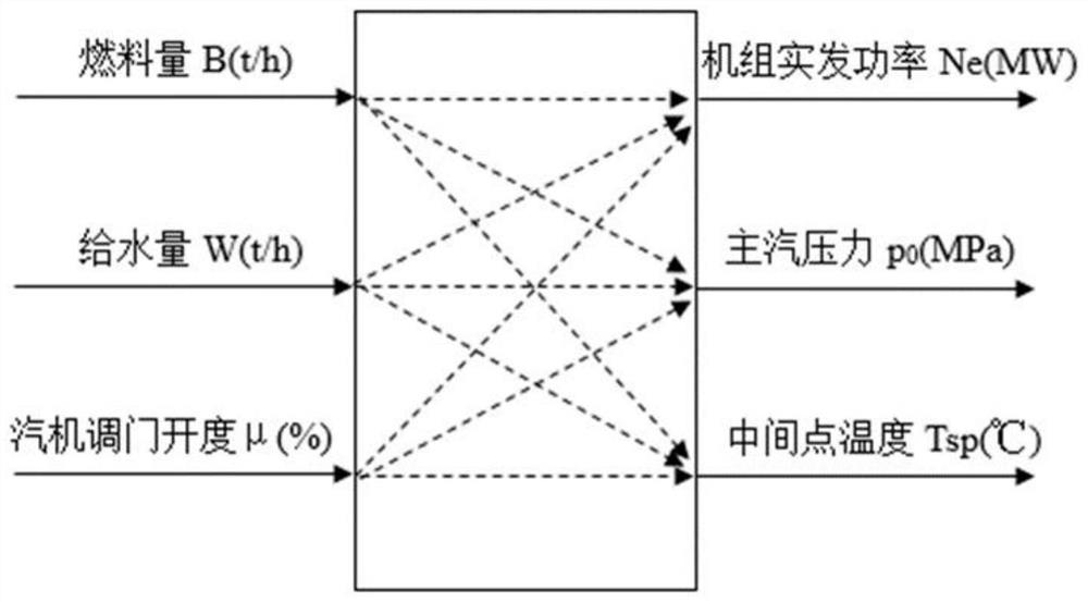 660MW thermal power generating unit multi-model prediction control method based on proximity principle weighting