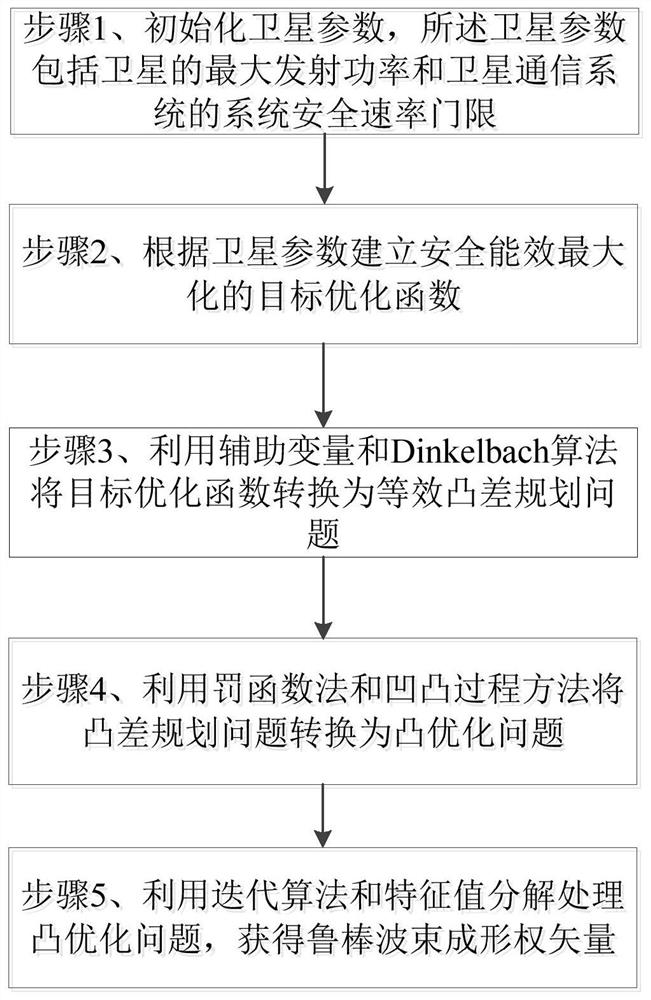 Multi-beam satellite communication robust beam forming method and device and storage medium thereof