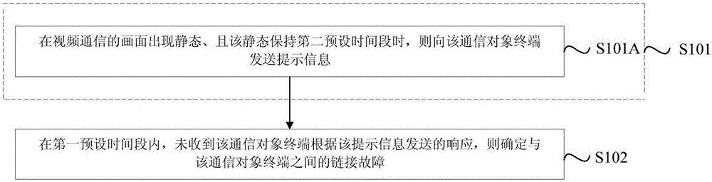 Video communication fault detection method, device and source communication terminal