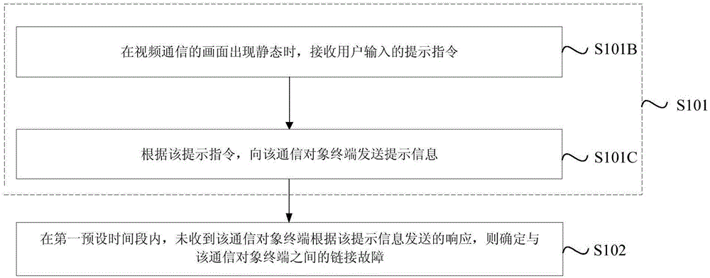 Video communication fault detection method, device and source communication terminal