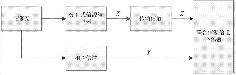 Method for designing LDPCA codes in asymmetric structure distributed source coding system