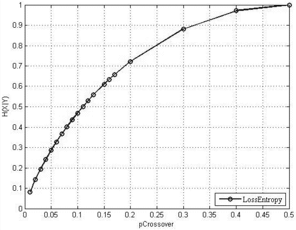 Method for designing LDPCA codes in asymmetric structure distributed source coding system