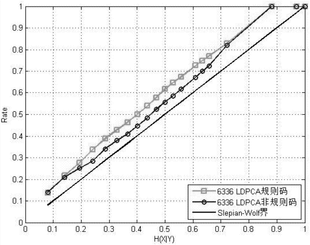 Method for designing LDPCA codes in asymmetric structure distributed source coding system