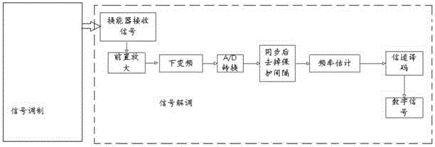 MFSK water sound communication method and MFSK water sound communication system