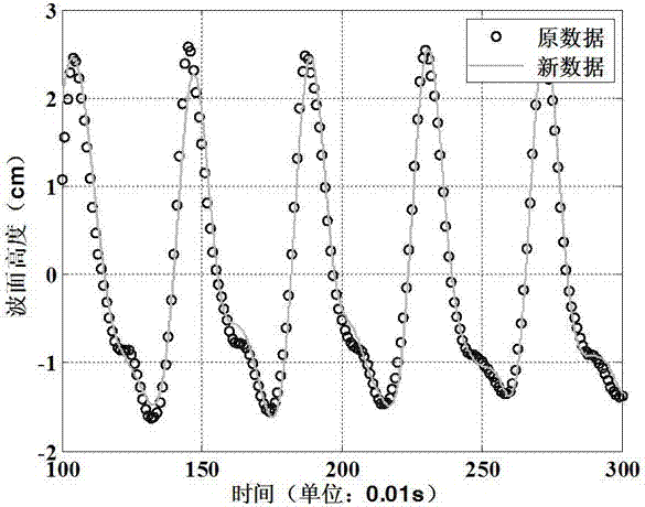 Wave length measurement method based on spatial adjacent wave height data dependency