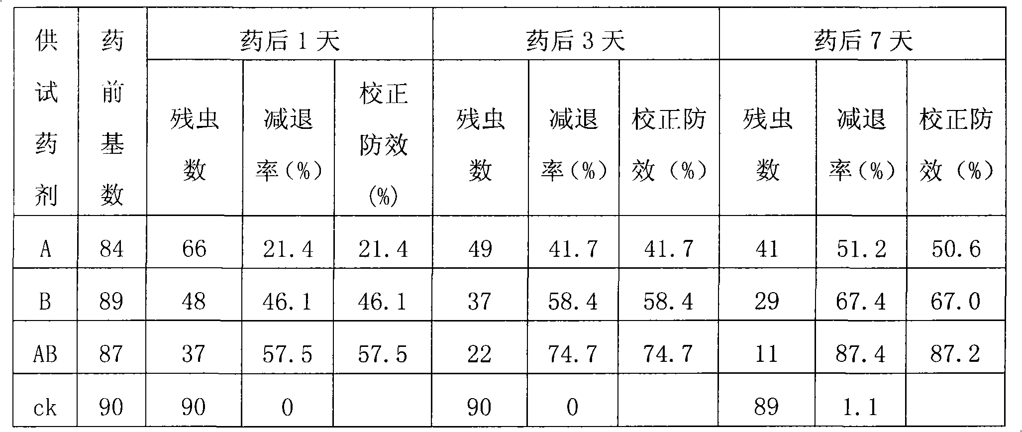 Stable acephate abamectin missible oil