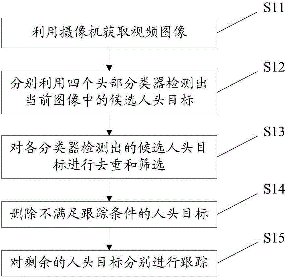 Target tracking method and system and staff behavior analyzing method and system