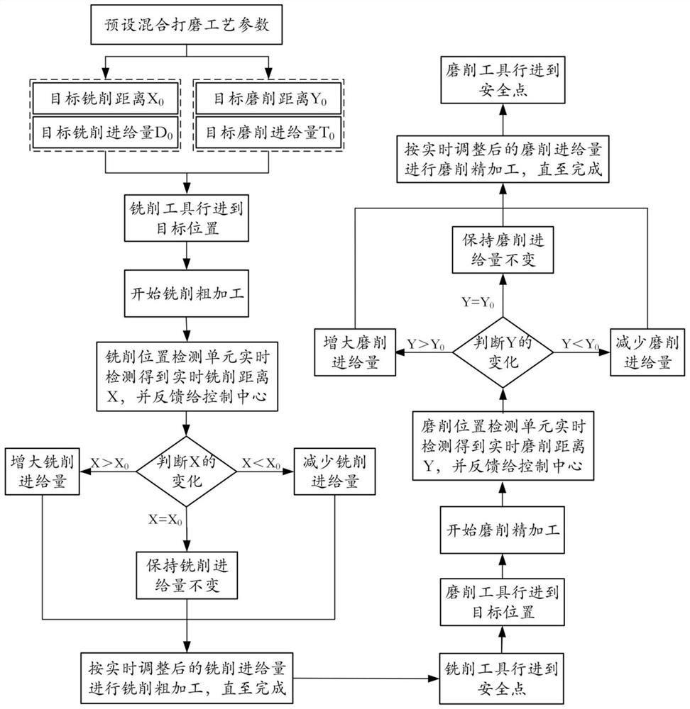 Weld seam mixed grinding method and system based on self-adaptive control