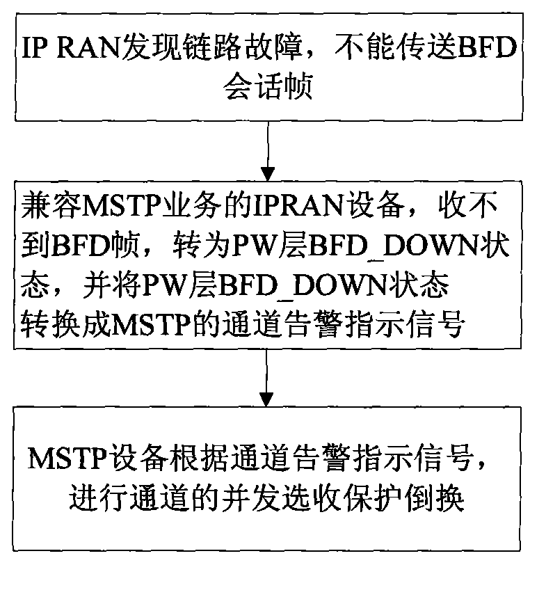 Channel protection method of looped network system with IP RAN (Internet Protocol-Radio Access Network) forward compatible with MSTP (Multi-Service Transport Platform)