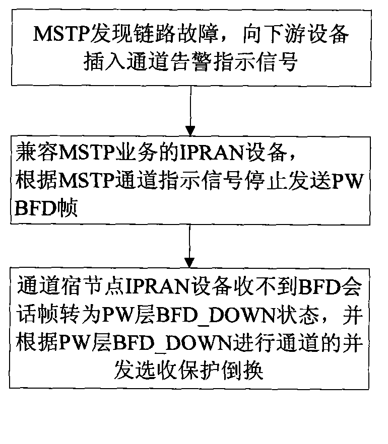 Channel protection method of looped network system with IP RAN (Internet Protocol-Radio Access Network) forward compatible with MSTP (Multi-Service Transport Platform)