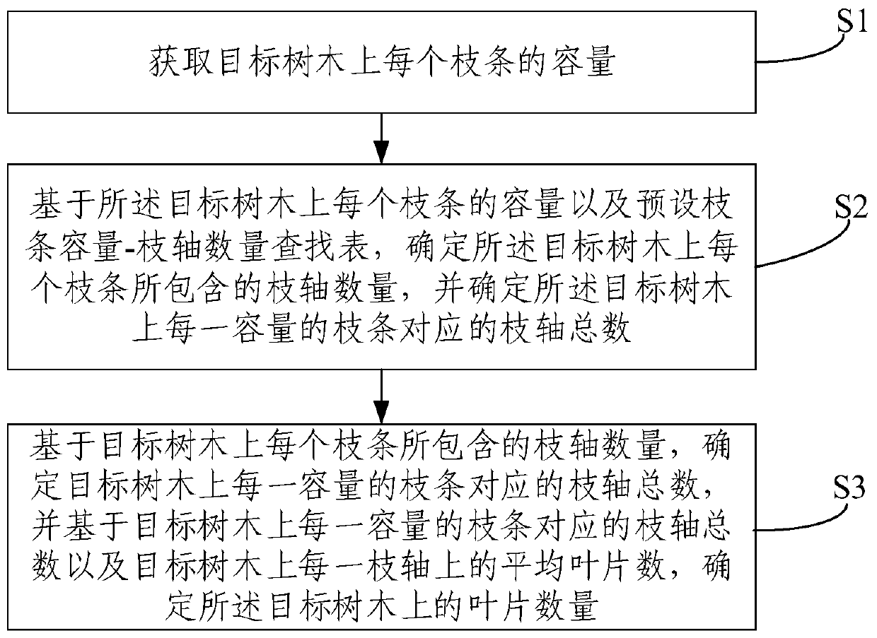 Method and system for estimating number of tree leaves