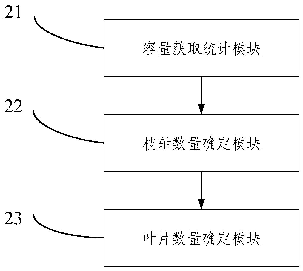 Method and system for estimating number of tree leaves