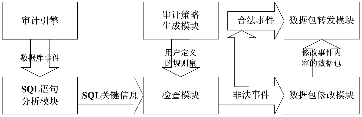 A database command line filtering and blocking audit method and device