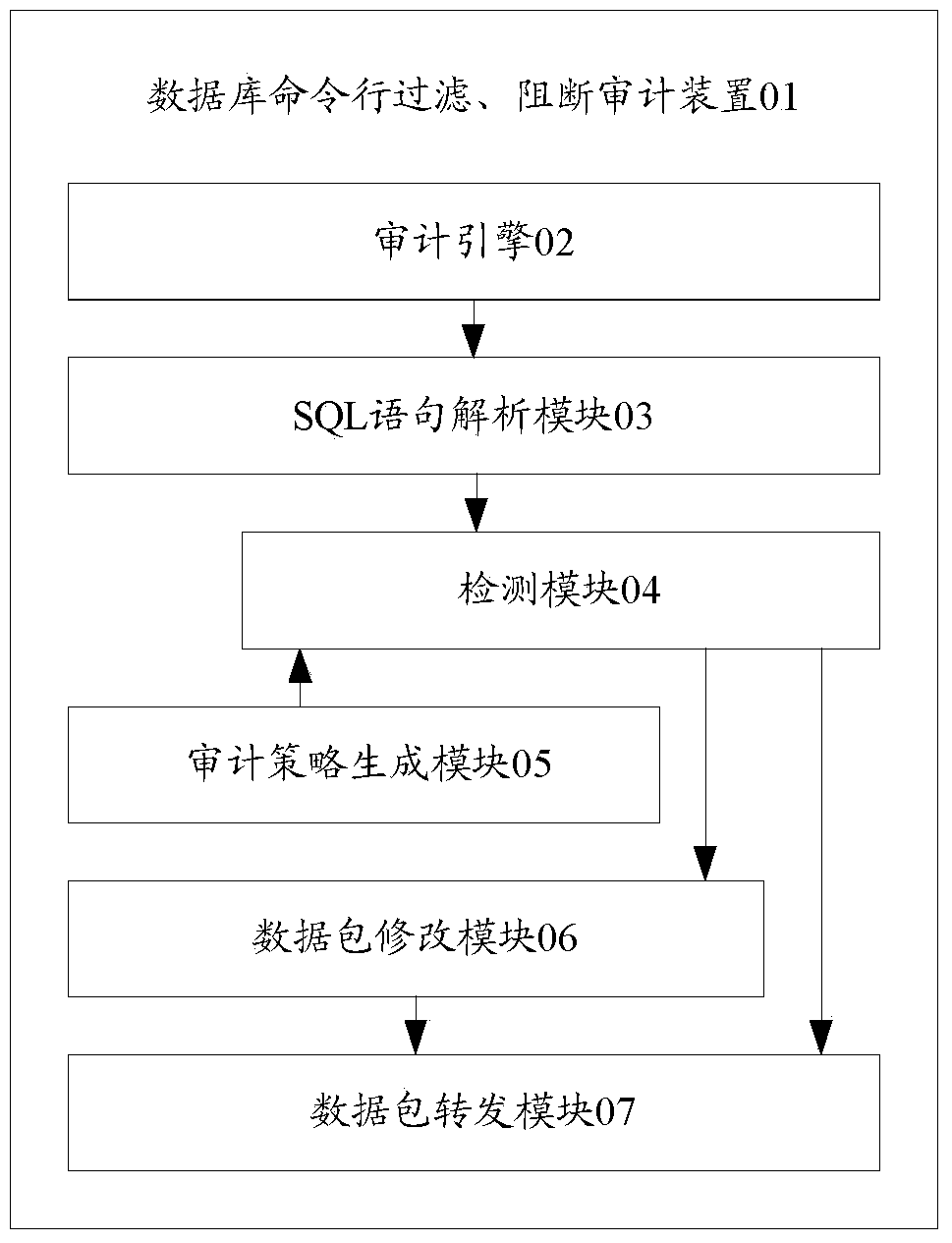 A database command line filtering and blocking audit method and device