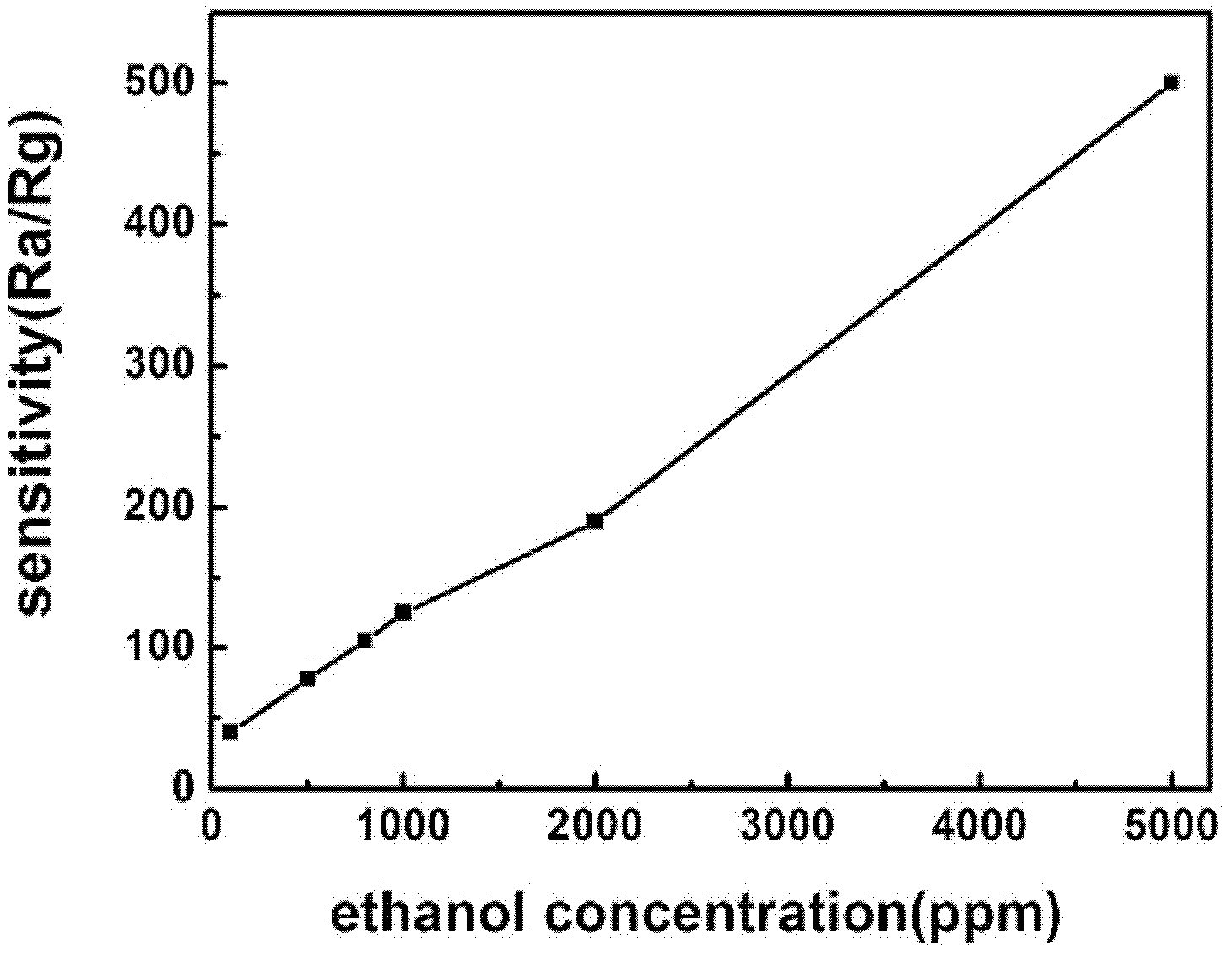 Gas sensitive element taking houghite as precursor and preparation method thereof