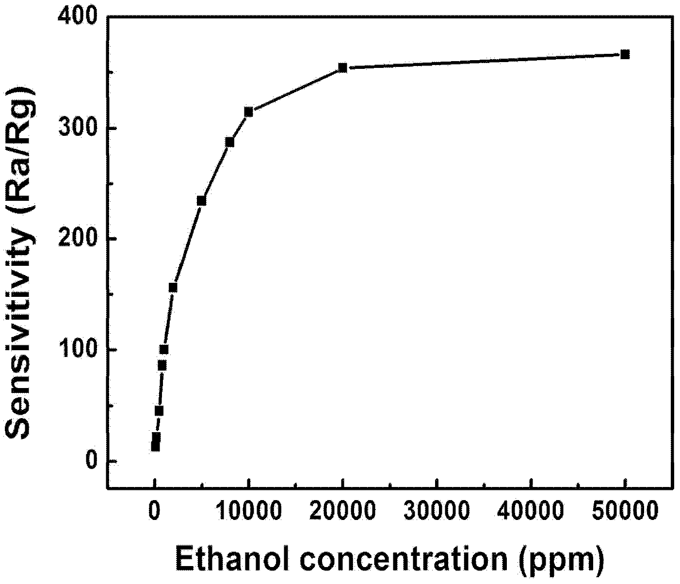 Gas sensitive element taking houghite as precursor and preparation method thereof