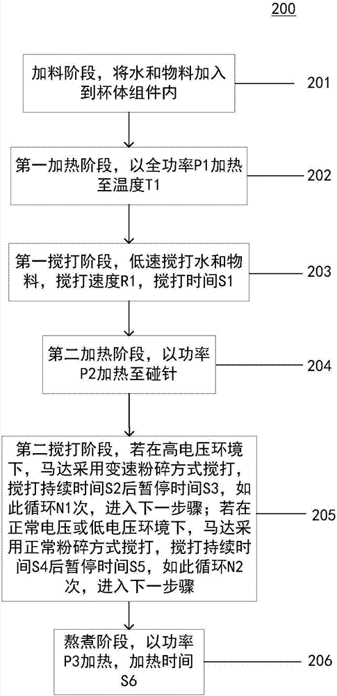 Soybean milk making method