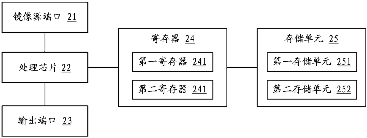 Storage unit, source switch, message forwarding method and mirror system