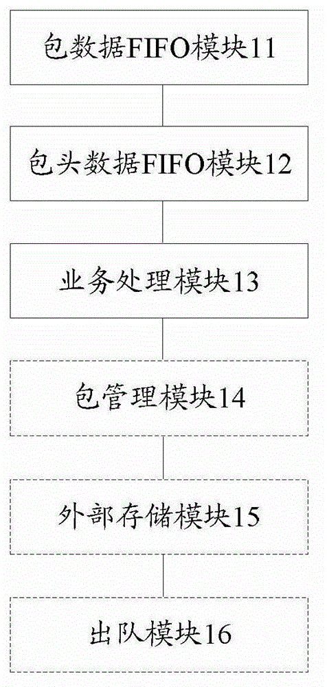 Device for scheduling and buffering data packets and method thereof