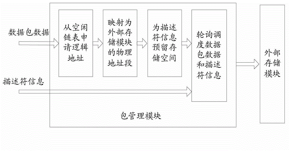 Device for scheduling and buffering data packets and method thereof