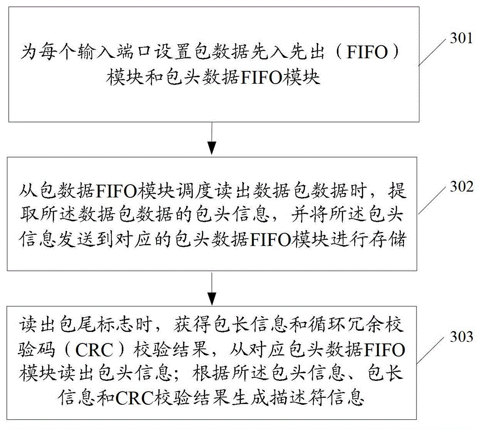 Device for scheduling and buffering data packets and method thereof