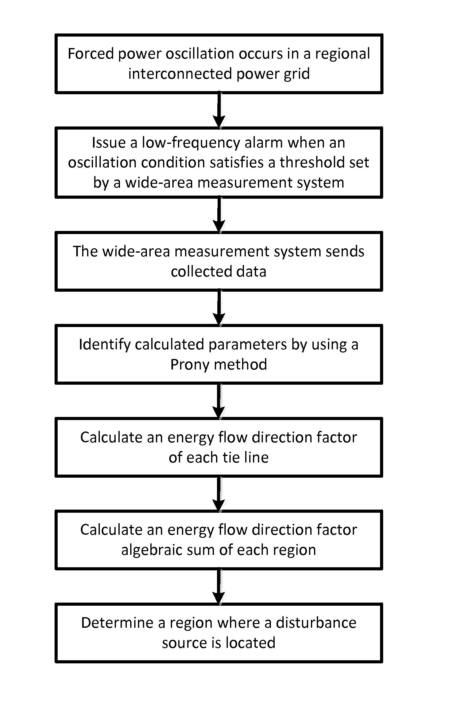 Method for determining position of forced power oscillation disturbance source in regional interconnected power grid