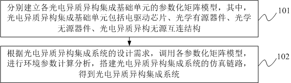 Photoelectric heterogeneous integration process parameterized basic unit model construction method