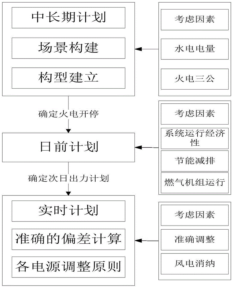 Multi-source and multi-cycle generation schedule formulation method