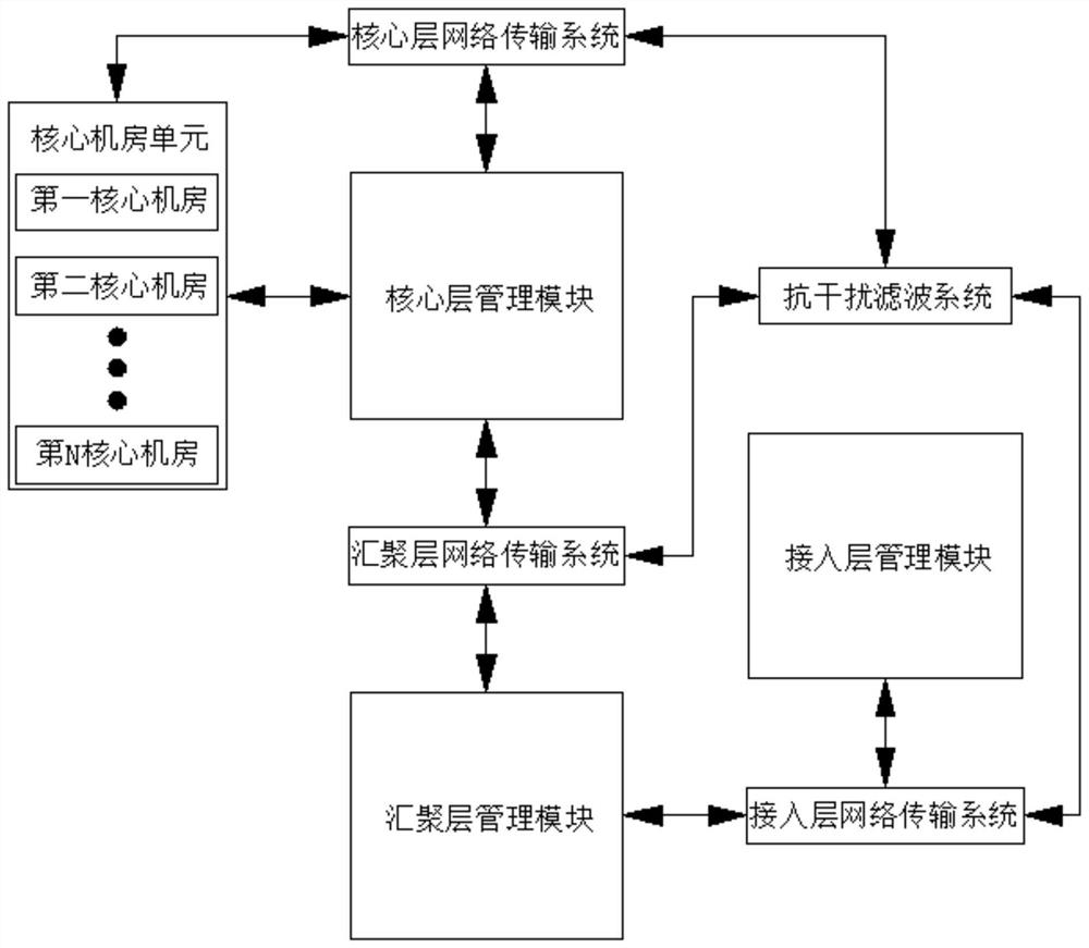 A multi-system anti-interference filtering method based on digital system transmission