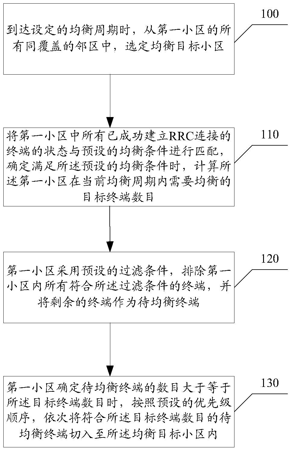 A method and device for load balancing based on rrc connection