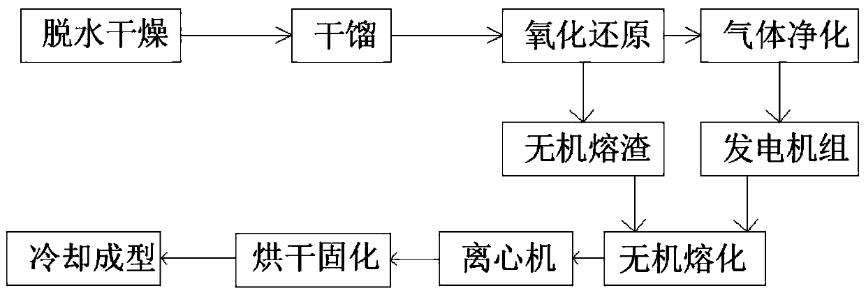 Method for preparing rock wool by gasifying and melting industrial activated sludge for power generation