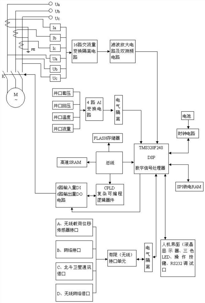 Pumping Unit Online Fault Diagnosis System and Its Diagnosis Method