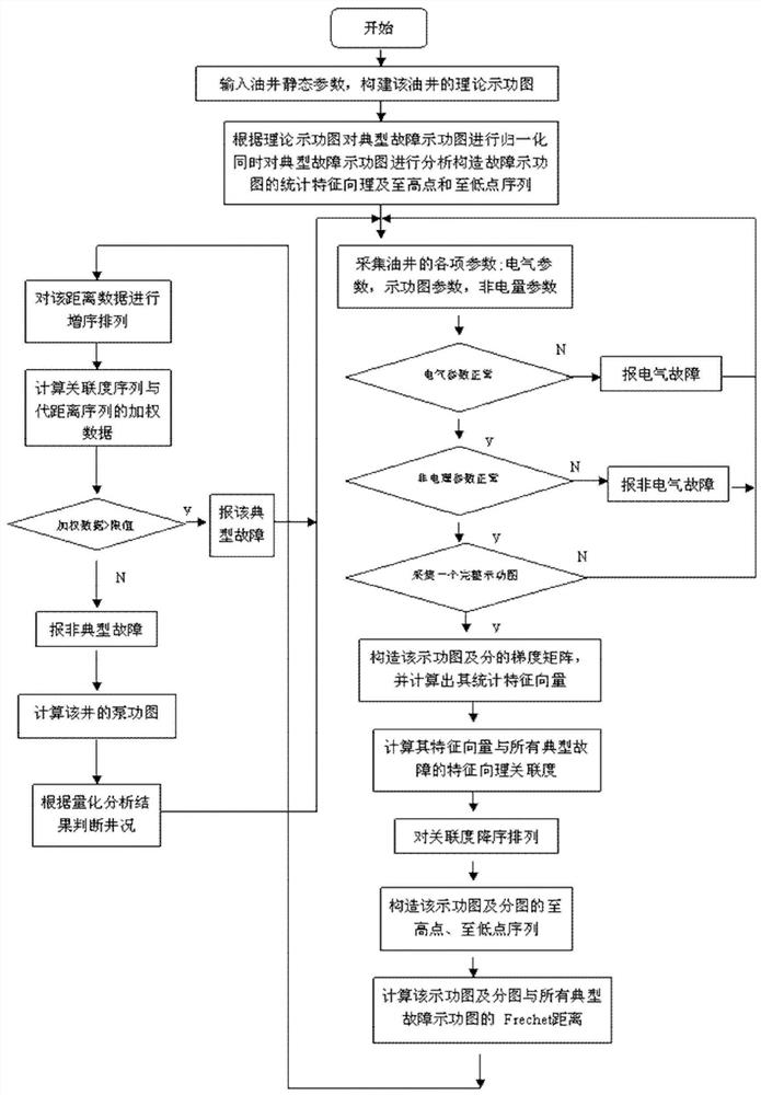 Pumping Unit Online Fault Diagnosis System and Its Diagnosis Method