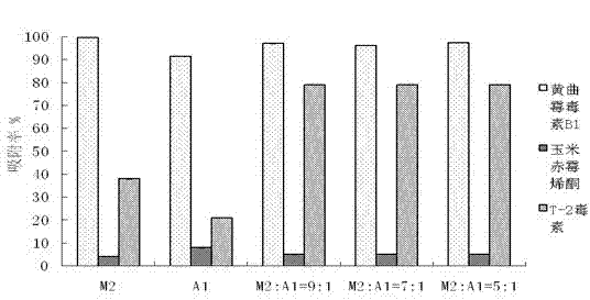 Mineral composite capable of removing mycotoxin as well as preparation method and application thereof