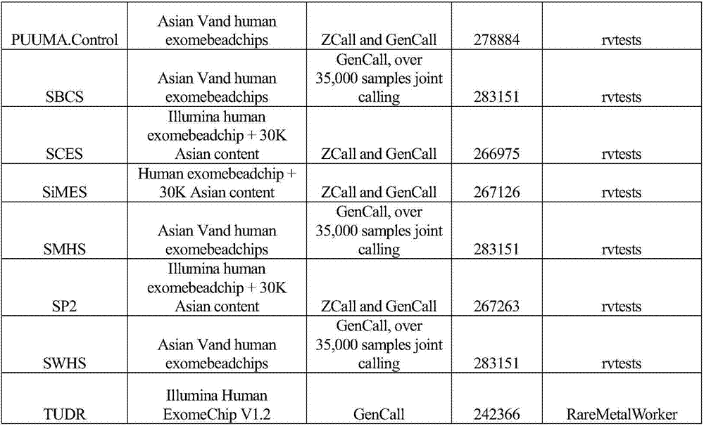 Gene functional genetic variation correlated to LDL-C (Low-density Lipoproteincholesterol) level and related application thereof