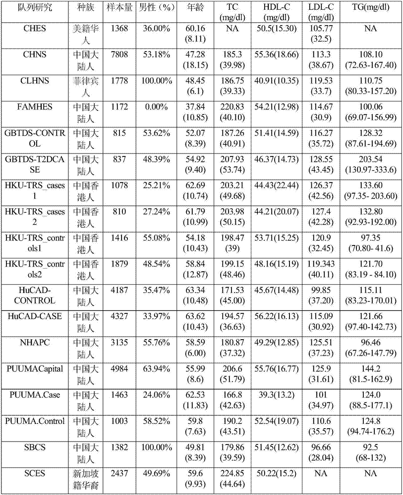 Gene functional genetic variation correlated to LDL-C (Low-density Lipoproteincholesterol) level and related application thereof