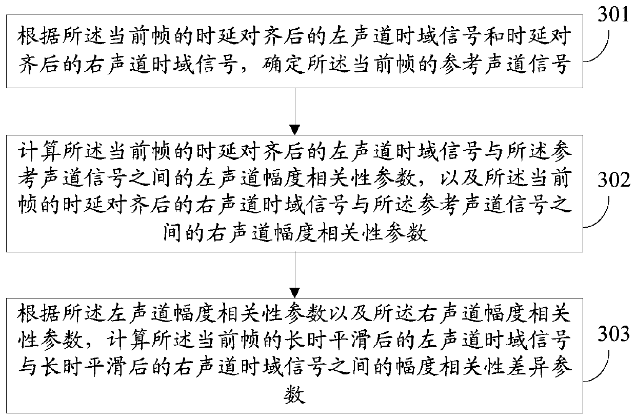 Stereo encoding method and stereo encoder