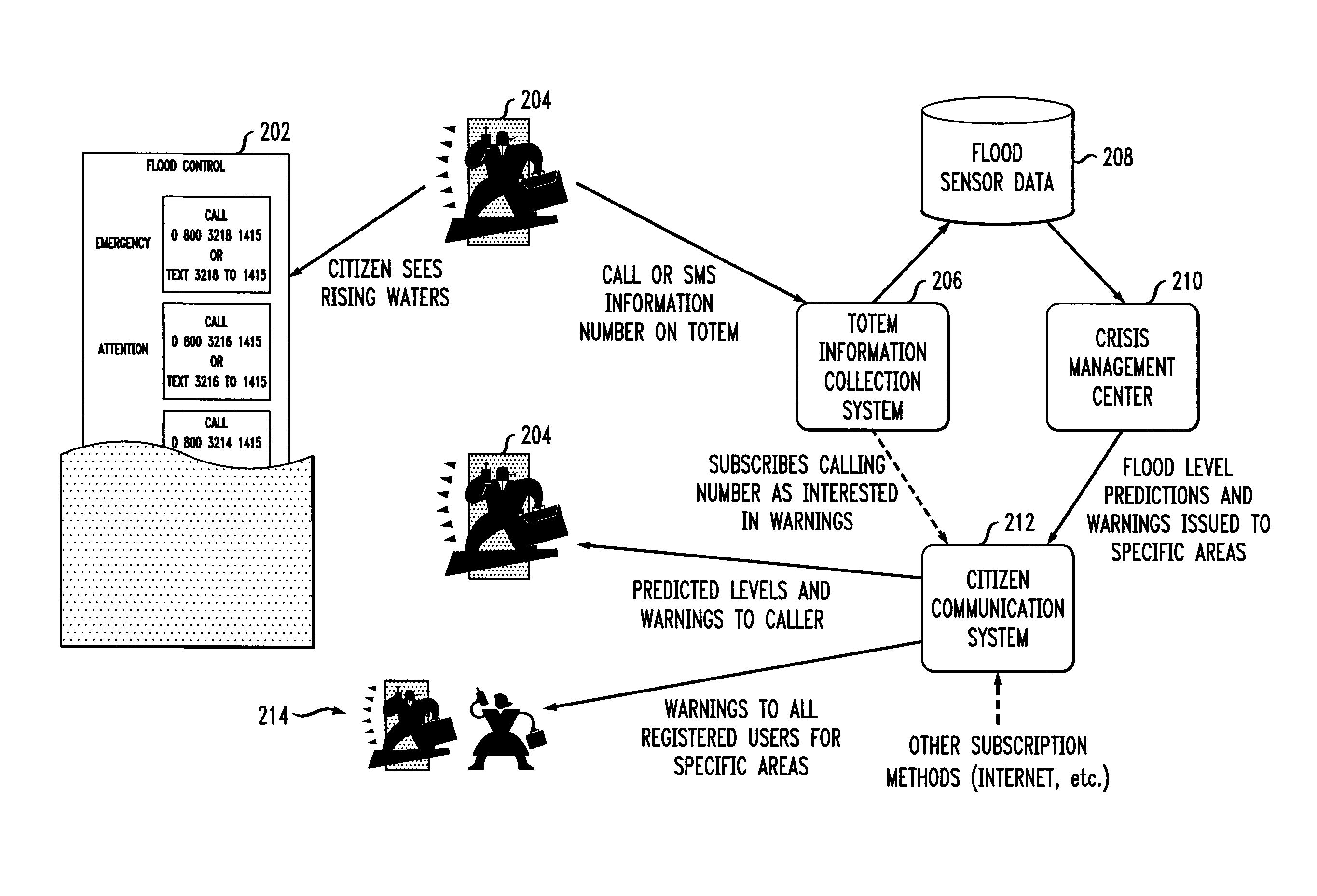 Flood data collection and warning mechanism