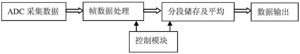 Technology of utilizing FPGA sectional storage to realize oscilloscope average collection